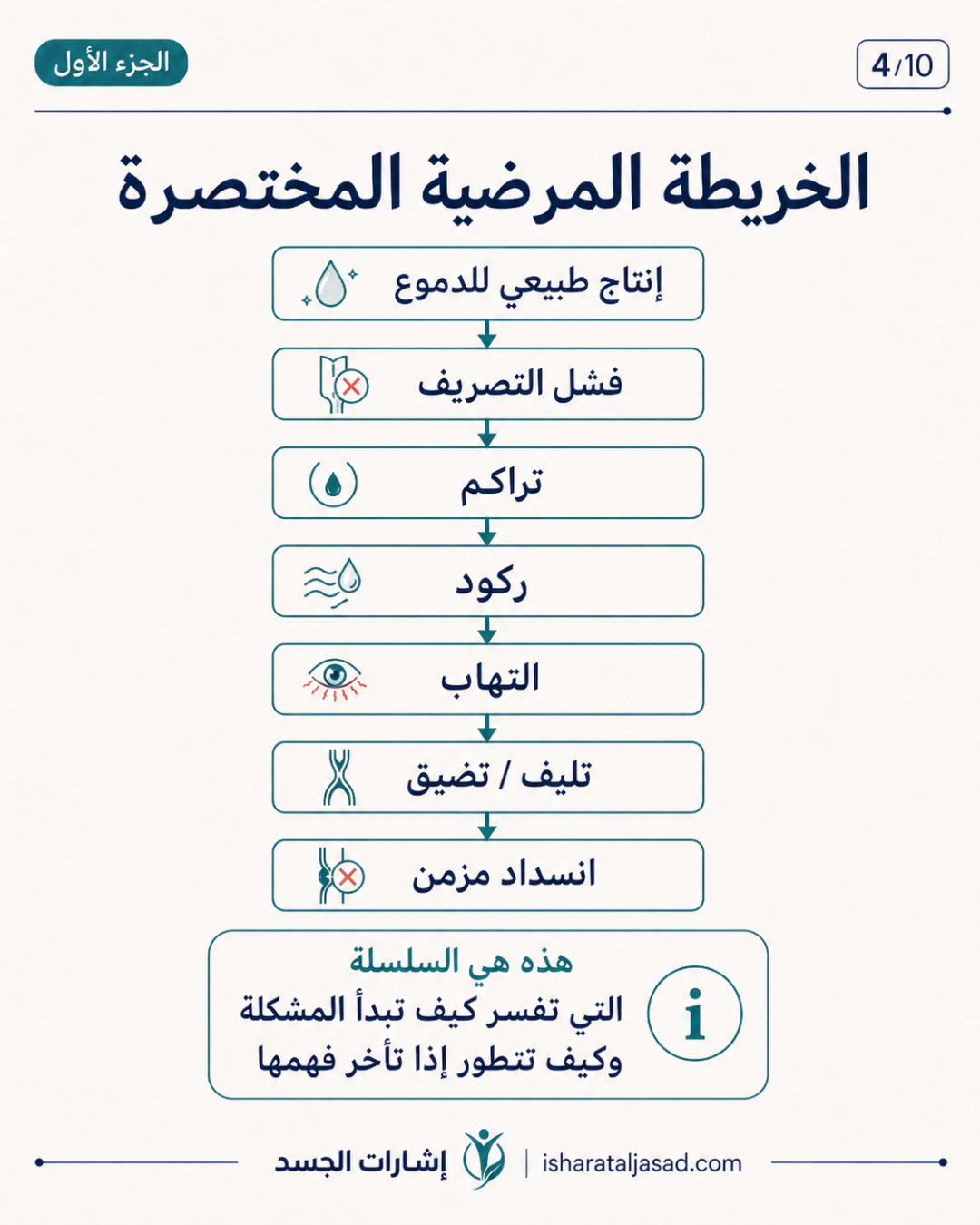 انسداد القناة الدمعية عند المرأة ليس دموعًا كثيرة فقط — الشريحة 5
