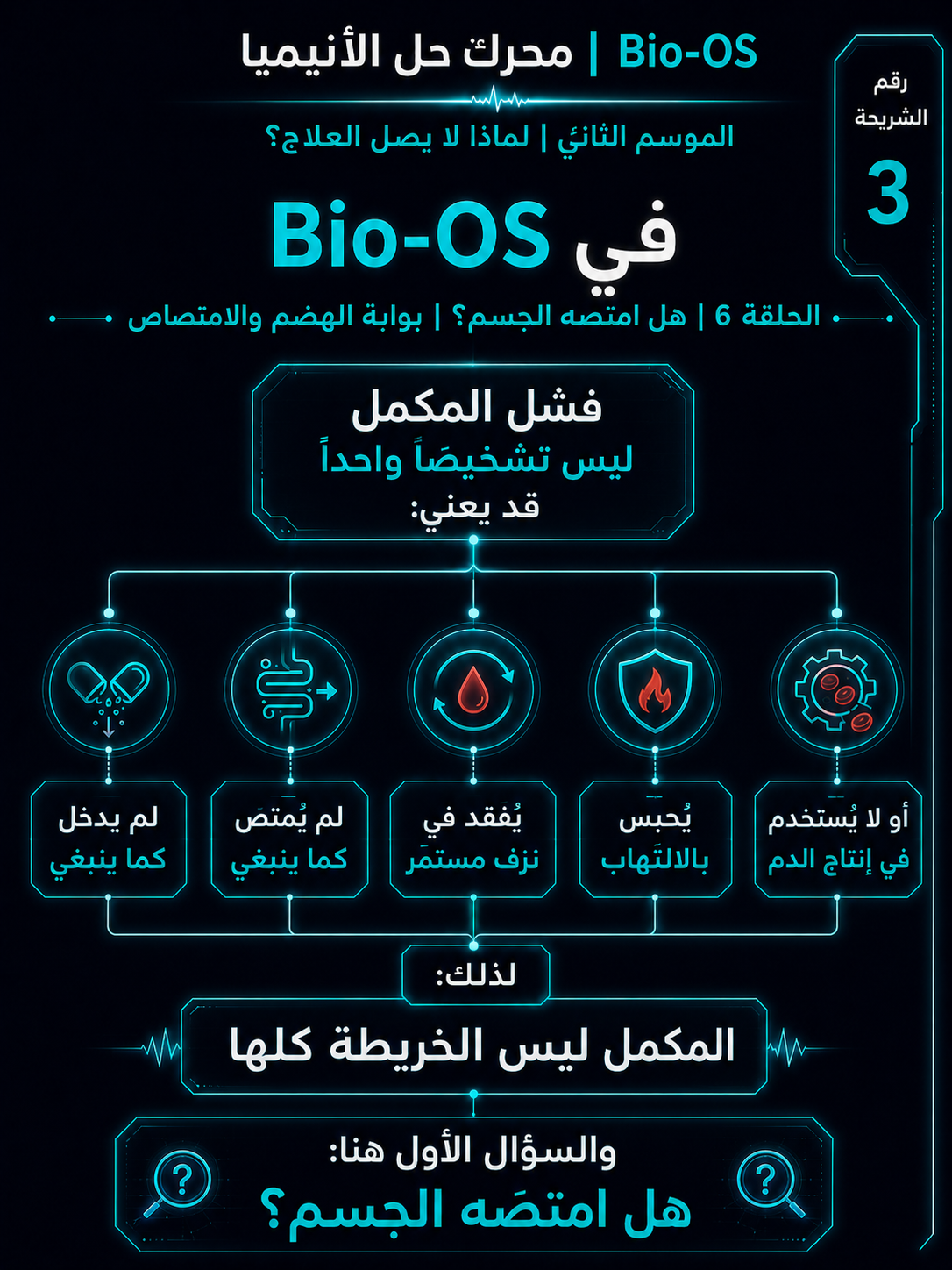 هل امتصه الجسم؟ — الشريحة 4
