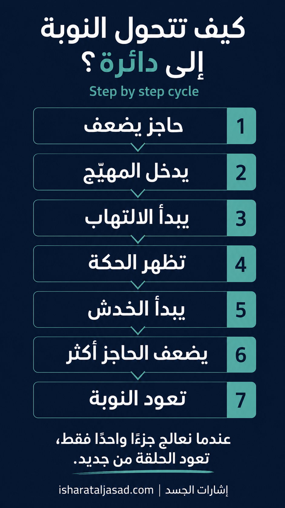 لماذا تعود الأكزيما؟ — الشريحة 3
