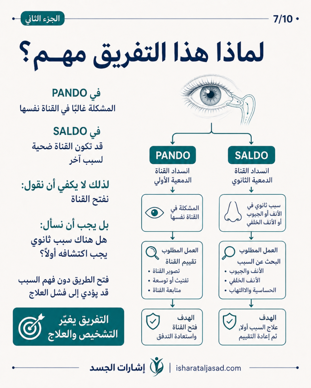 انسداد القناة الدمعية: التشخيص والتمييز — الشريحة 7