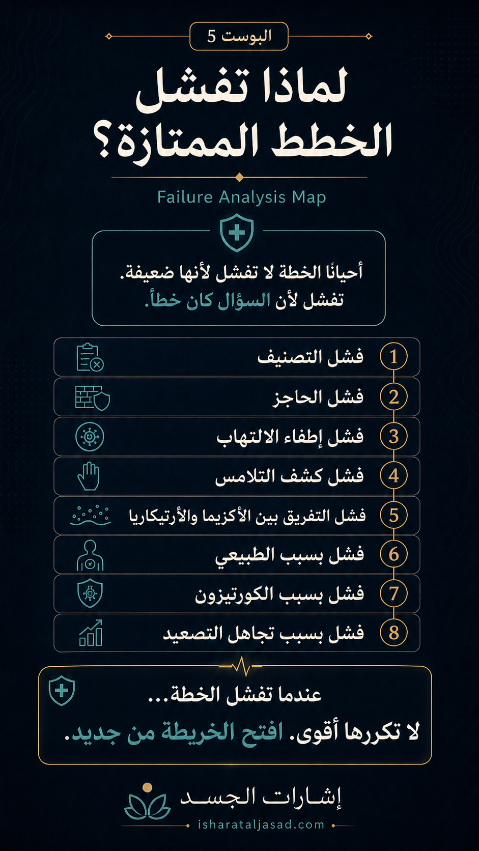 لماذا تفشل الخطط الممتازة؟ — الشريحة 1