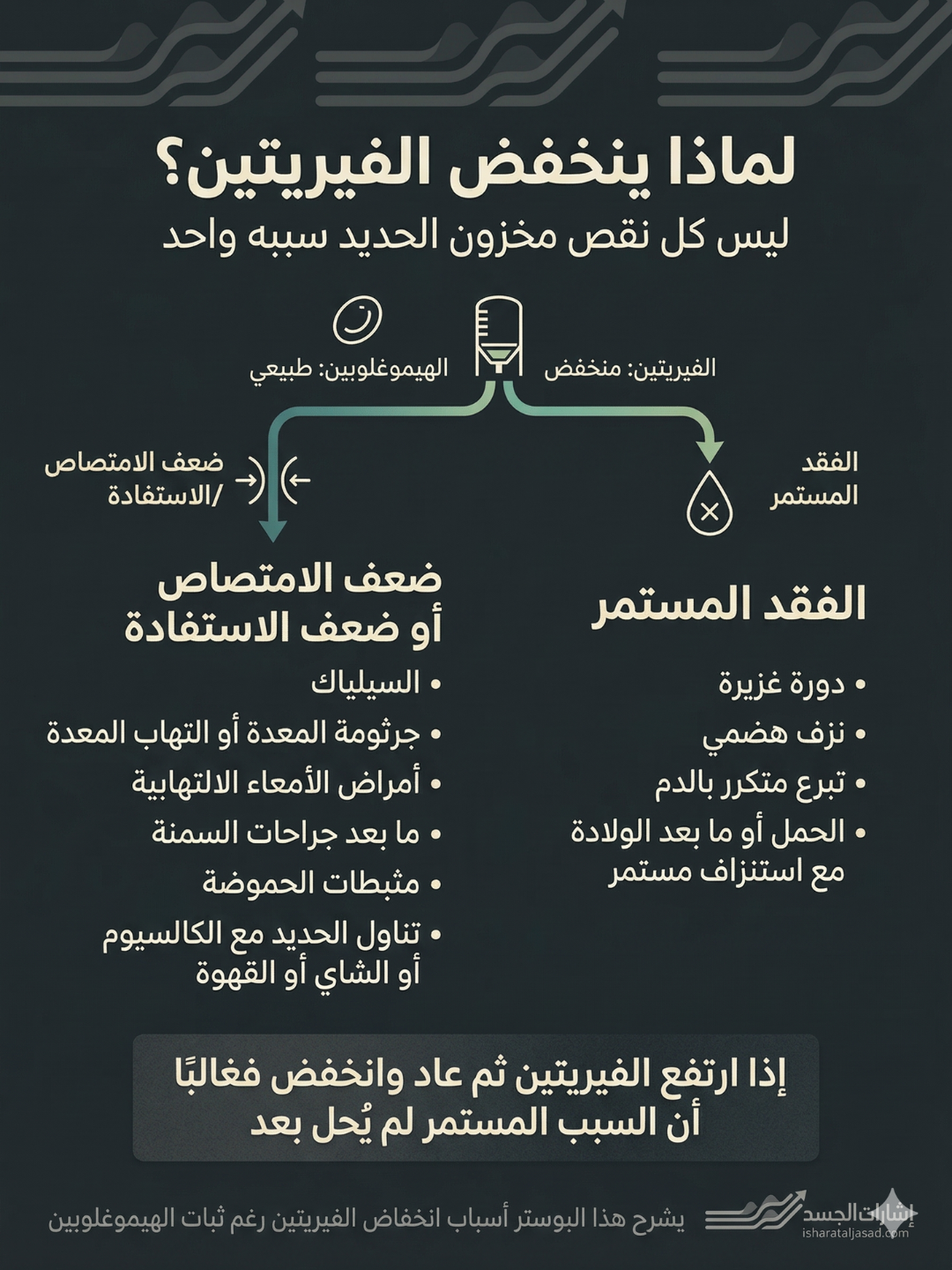 لماذا ينخفض الفيريتين؟ — الشريحة 1