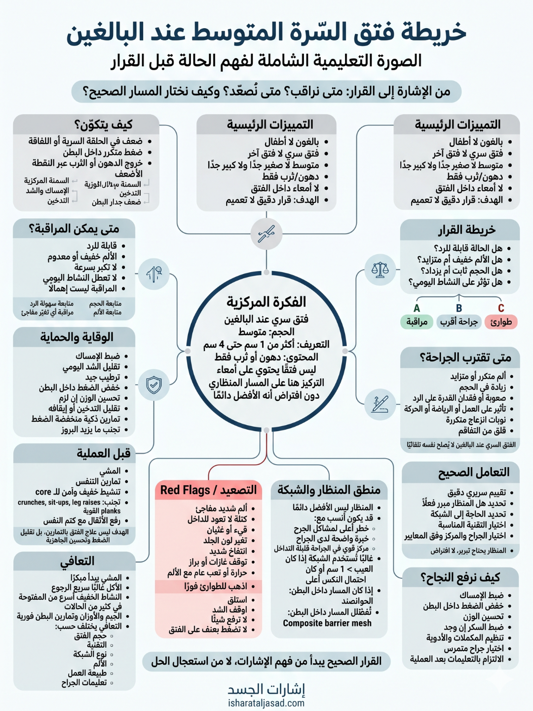 فتق السرة المتوسط عند البالغين: هل نراقب أم نُصلح؟ — الشريحة 11