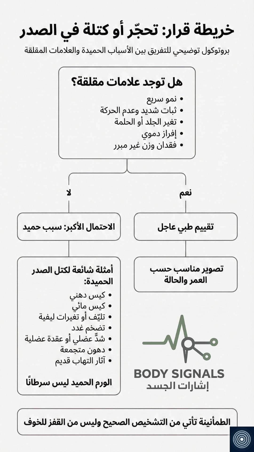 كتلة أو تحجّر في الثدي: لا يعني سرطانًا تلقائيًا — الشريحة 1