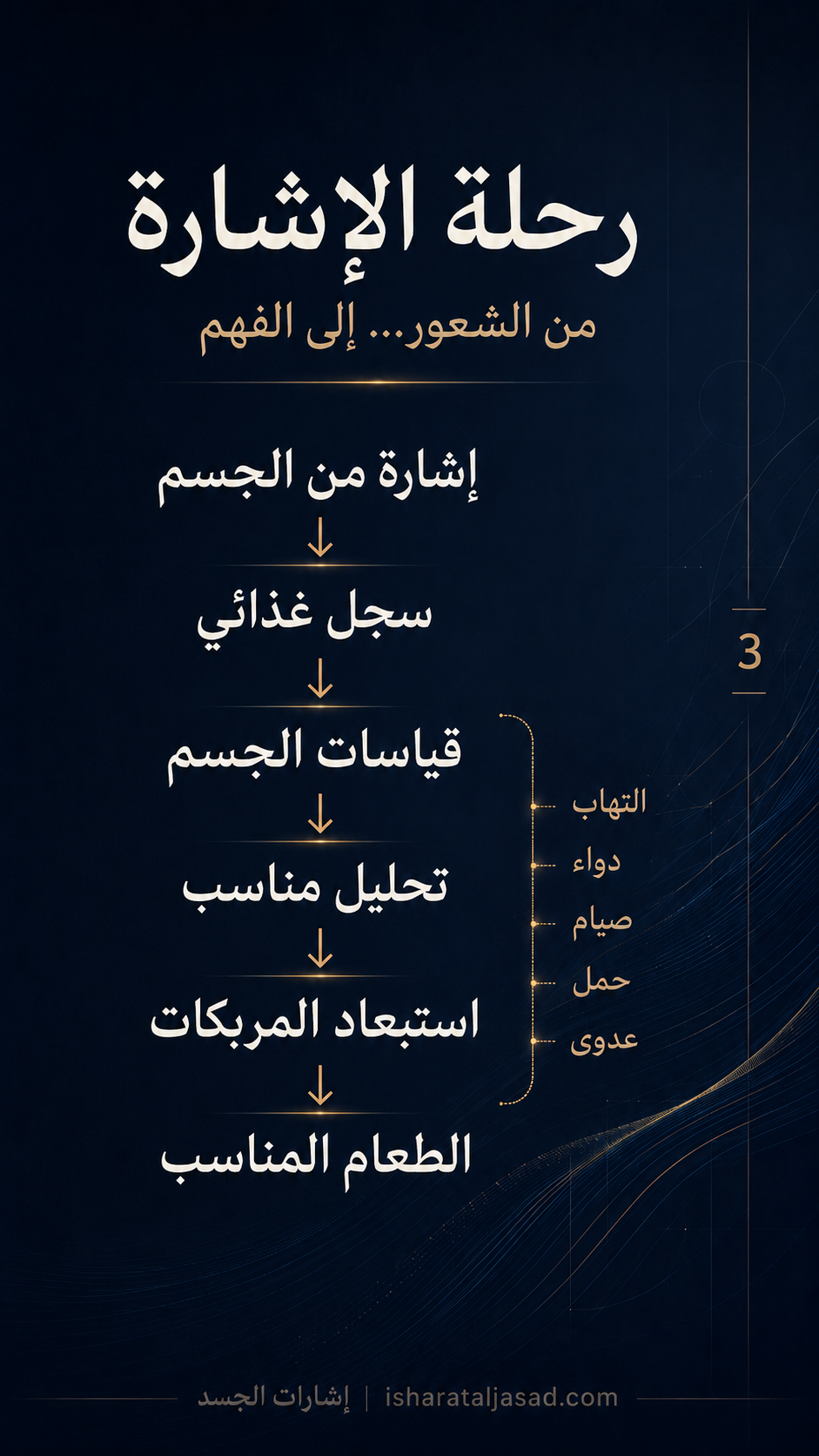 خريطة احتياج الجسم من الغذاء والشراب — الشريحة 3