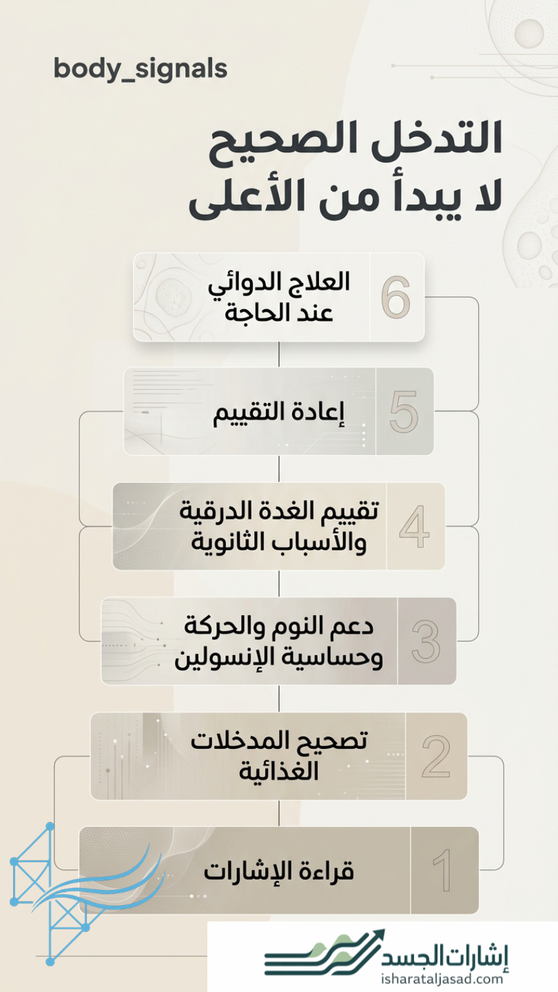 بروتوكول لارتفاع الكوليسترول عند النساء — الشريحة 11