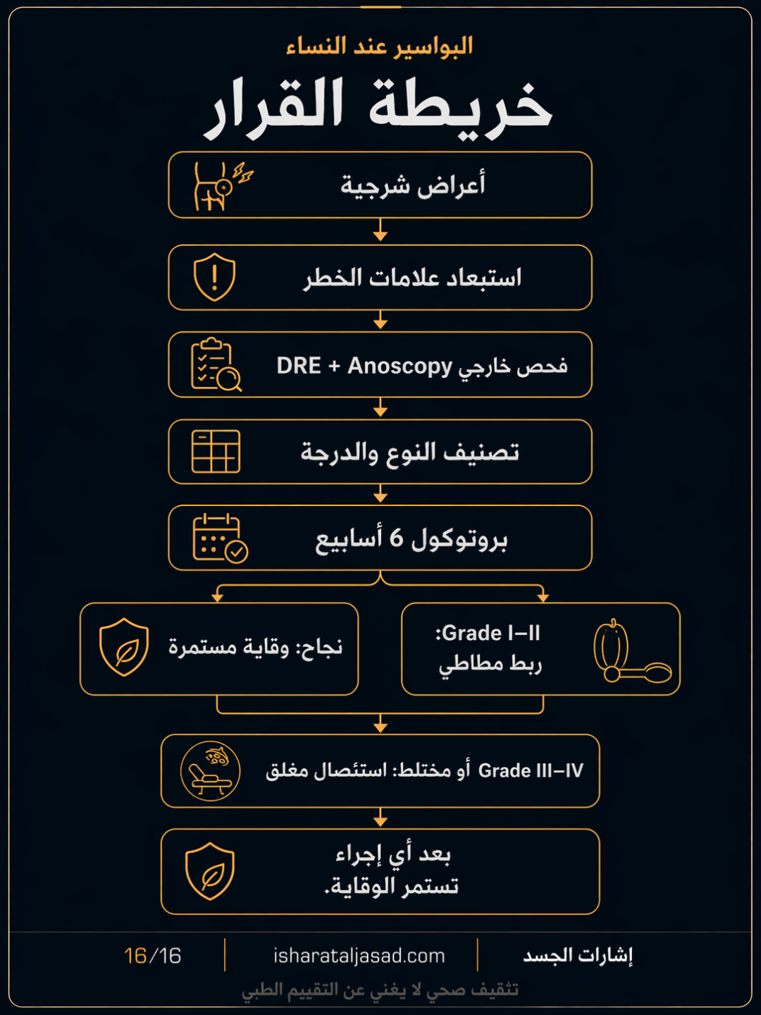 البواسير: وقاية وعلاج قبل قرار العملية — الشريحة 17