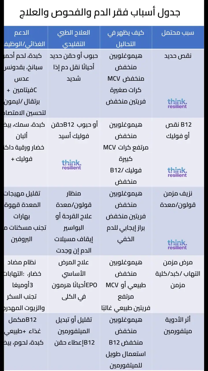 الشريحة 8 من 9: فقر دم شديد أم فشل قلب؟ سوء توزيع الأكسجين