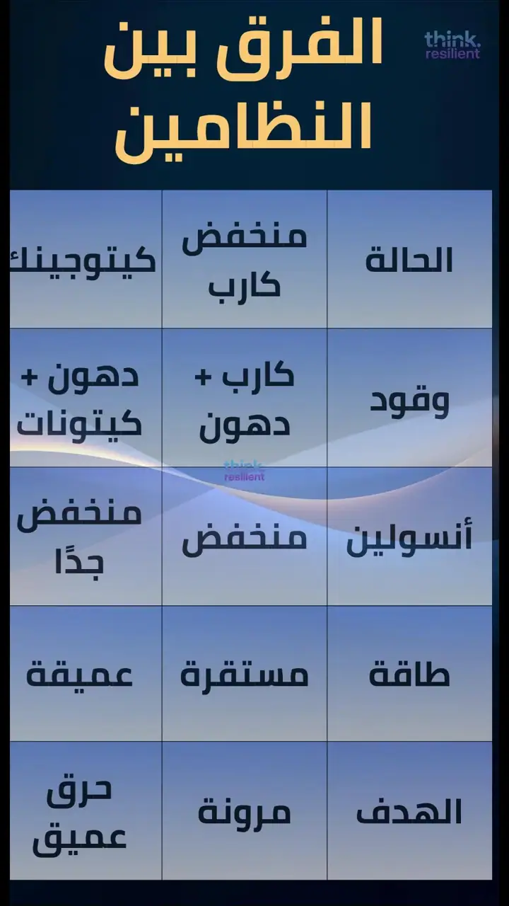 الشريحة 7 من 11: الذكاء الأيضي: تدريب الجسم على وقودَي الكارب والدهون