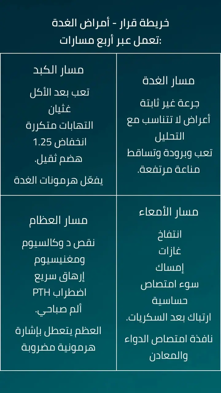 الشريحة 2 من 19: خريطة أمراض الغدة