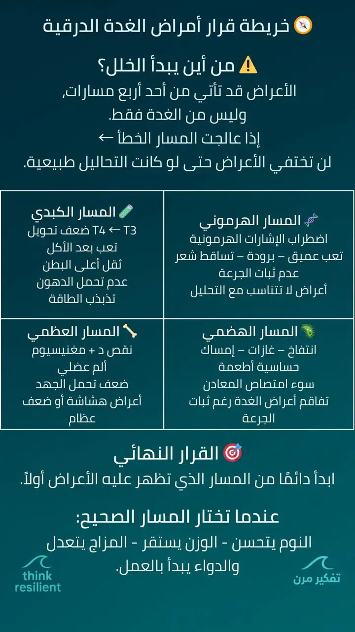 الشريحة 1 من 1: خريطة قرار أمراض الغدة الدرقية
