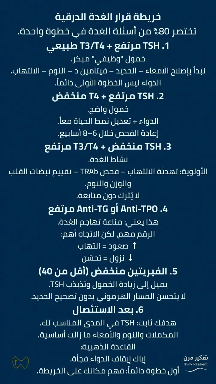 الشريحة 1 من 1: خريطة قرار الغدة الدرقية: قراءة TSH وT4