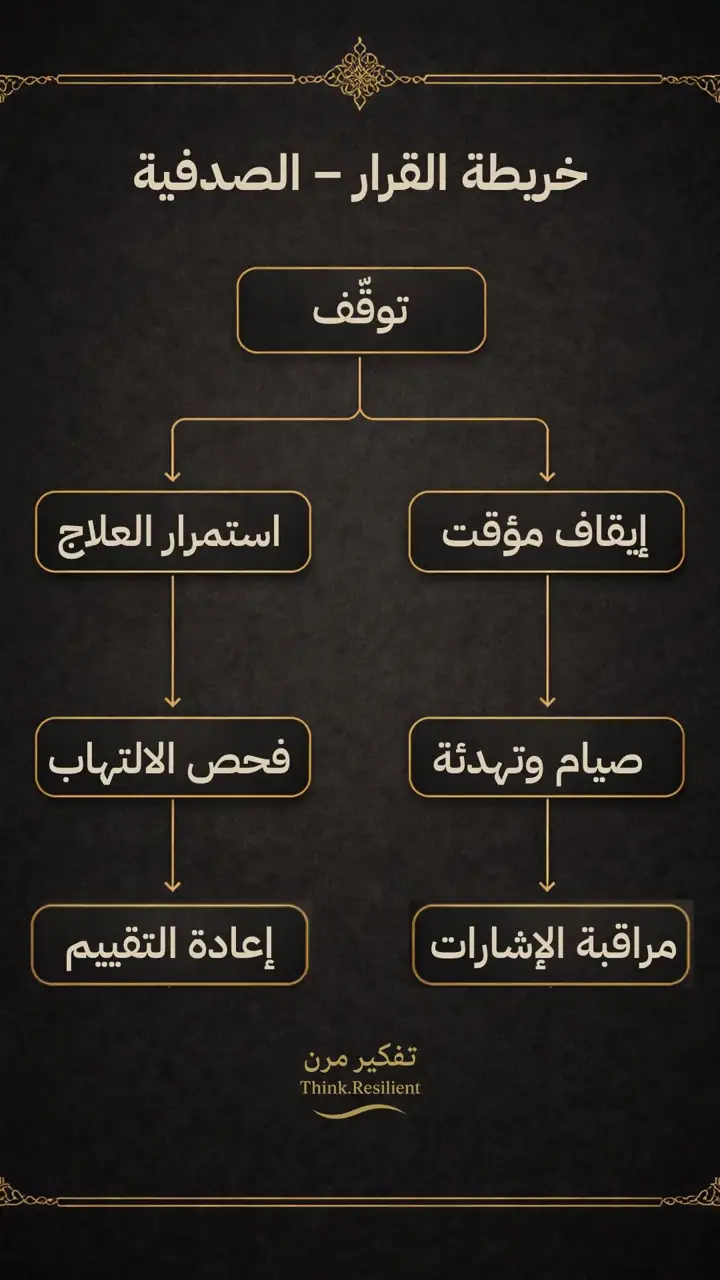 الشريحة 1 من 1: خريطة قرار الصدفية