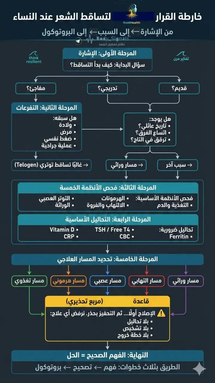الشريحة 1 من 1: خارطة القرار لتساقط الشعر عند النساء: من الإشارة إلى البروتوكول