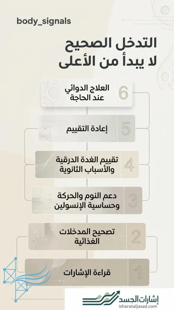 الشريحة 11 من 12: بروتوكول لارتفاع الكوليسترول عند النساء