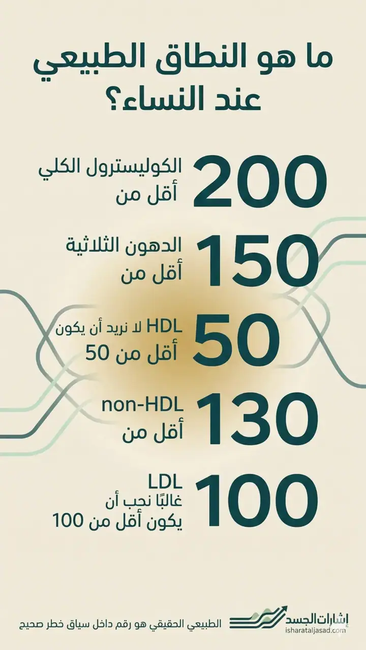 الشريحة 7 من 15: أسباب ارتفاع الكوليسترول