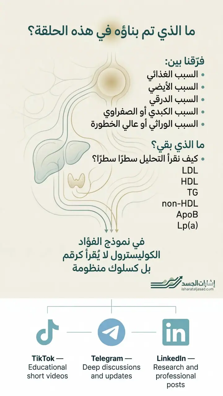 الشريحة 14 من 15: أسباب ارتفاع الكوليسترول