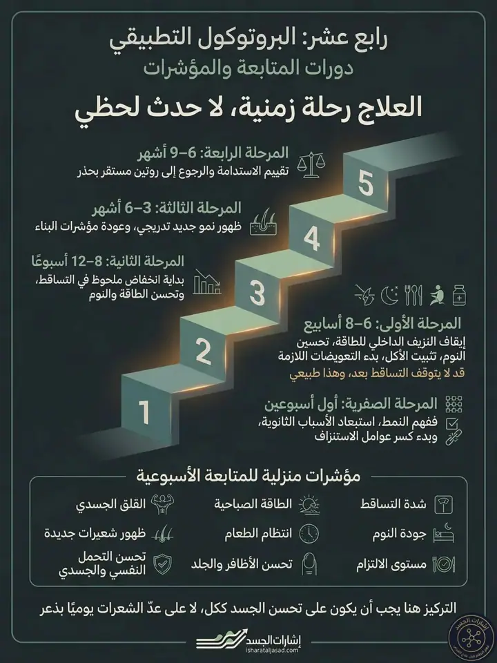 الشريحة 14 من 16: إعادة تعريف مشكلة تساقط الشعر