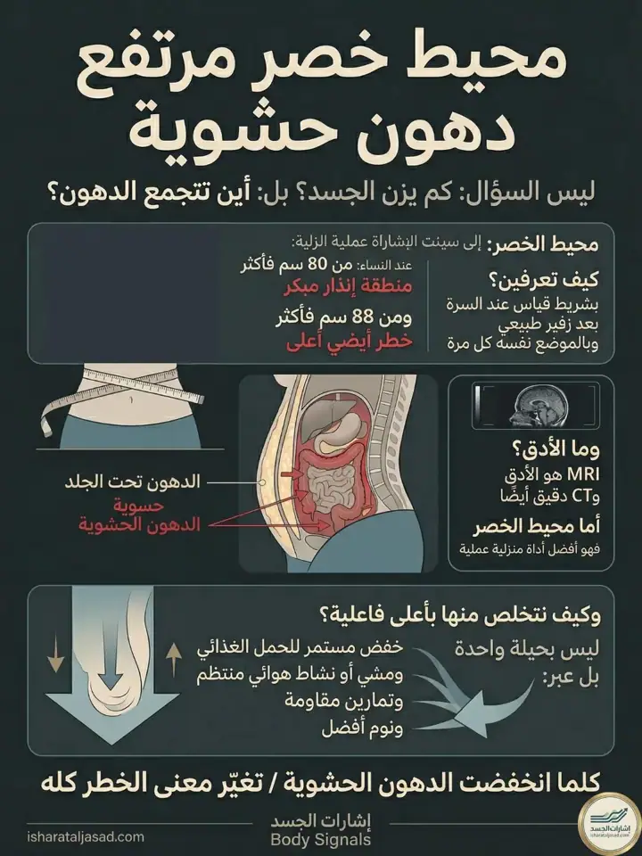 الشريحة 7 من 11: هذه الحلقة لا تقول إن كل ارتفاع في الكوليسترول يعني الخطر نفسه