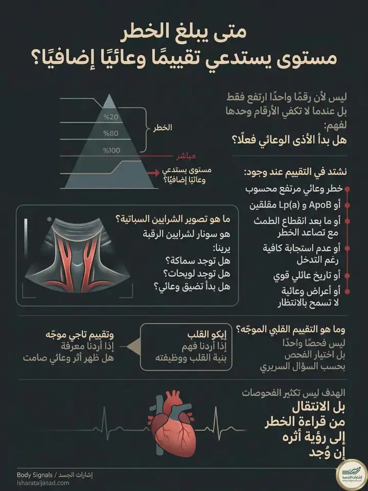الشريحة 8 من 11: هذه الحلقة لا تقول إن كل ارتفاع في الكوليسترول يعني الخطر نفسه