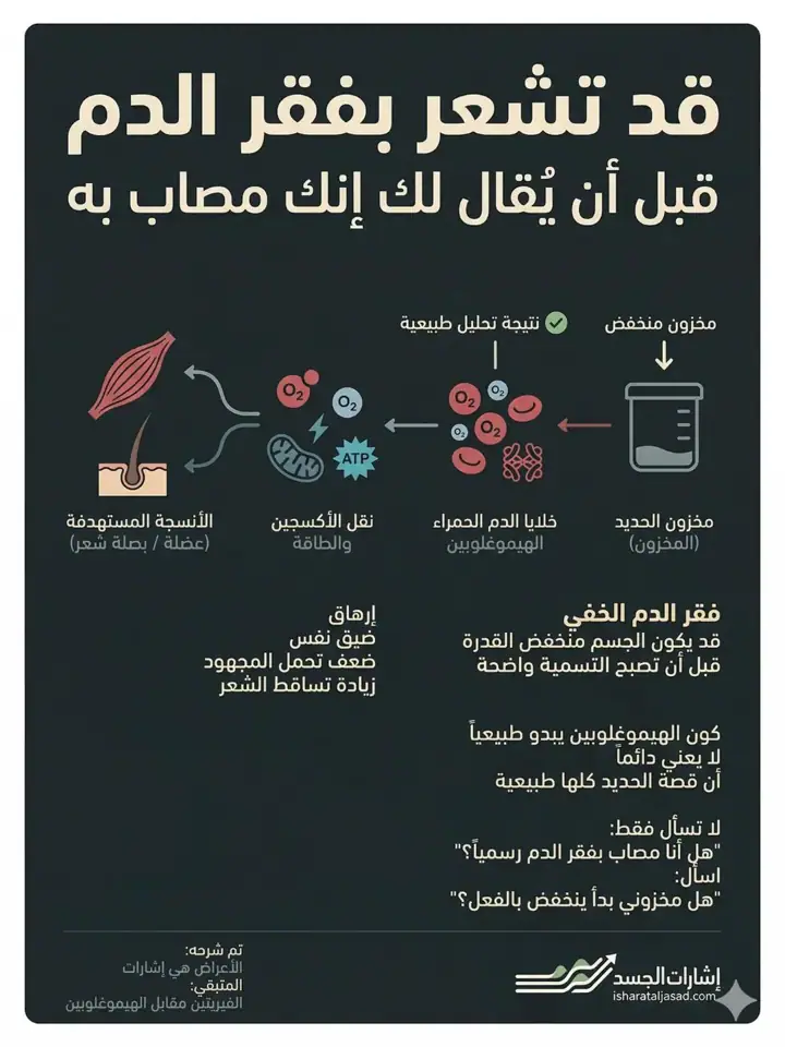 الشريحة 1 من 1: قد تشعر بأن جسمك منخفض القدرة قبل أن يصبح فقر الدم واضحًا على الورق