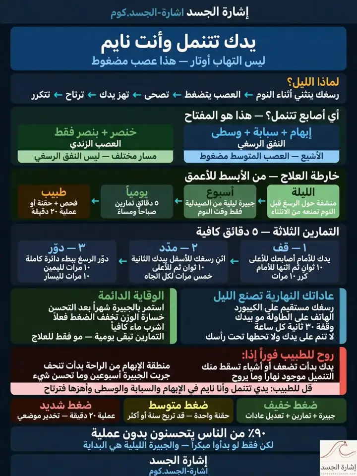 الشريحة 1 من 1: إبهام - تنميل ليلي - خنصر - بعد سقوط