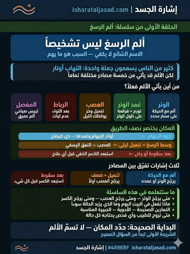 الشريحة 1 من 11: ألم الرسغ ليس تشخيصًا