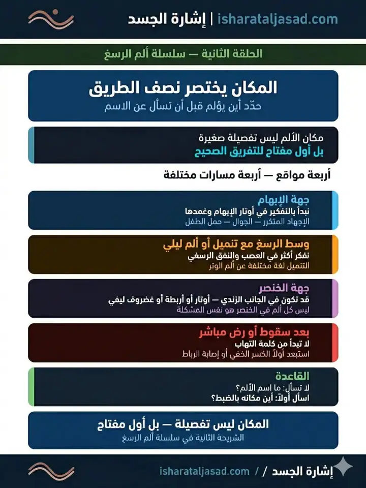 الشريحة 2 من 11: ألم الرسغ ليس تشخيصًا
