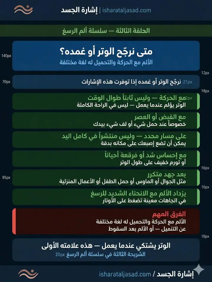 الشريحة 3 من 11: ألم الرسغ ليس تشخيصًا
