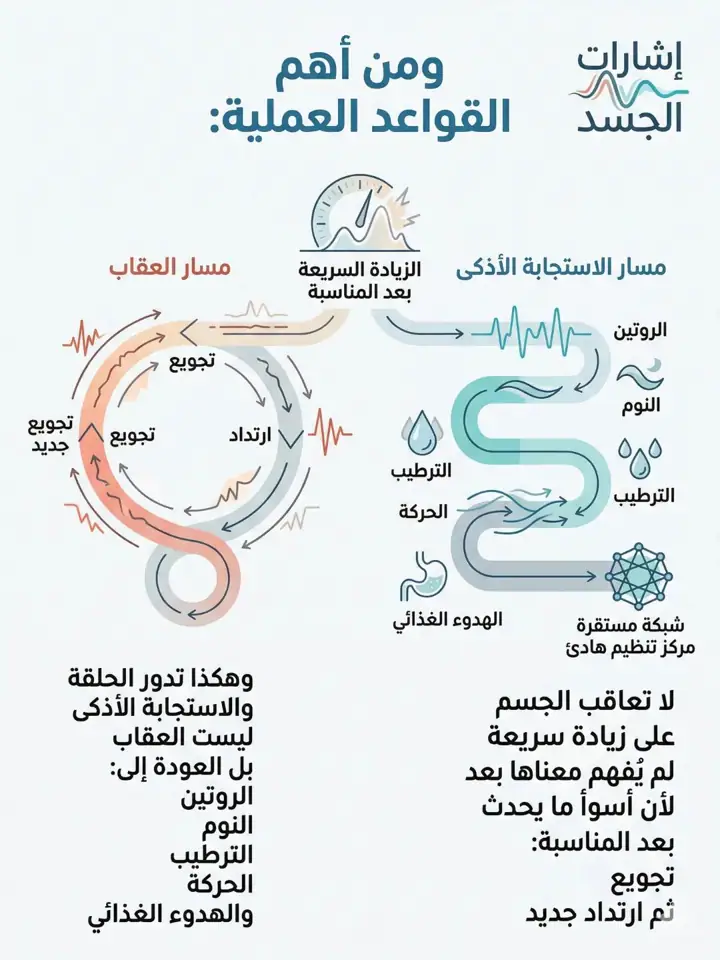 الشريحة 9 من 12: الوزن بعد المناسبات ليس حكمًا دهنيًا مباشرًا