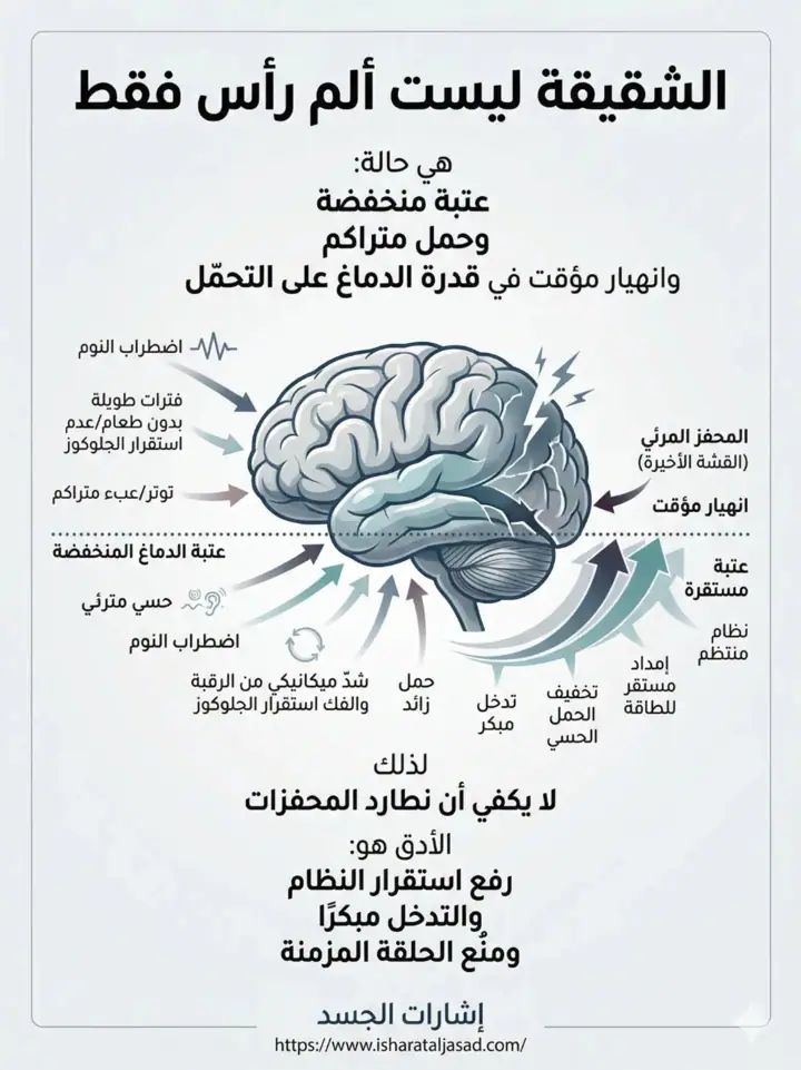 الشريحة 1 من 1: الشقيقة ليست ألم رأس فقط