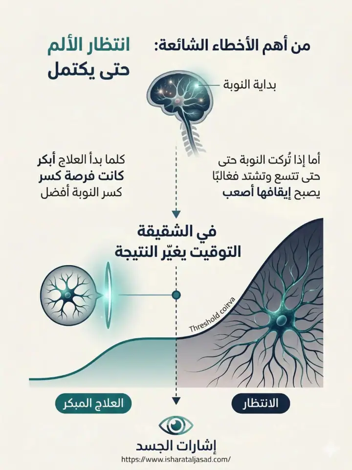 الشريحة 10 من 14: الشقيقة ليست صداعًا عاديًا بمحفز واحد