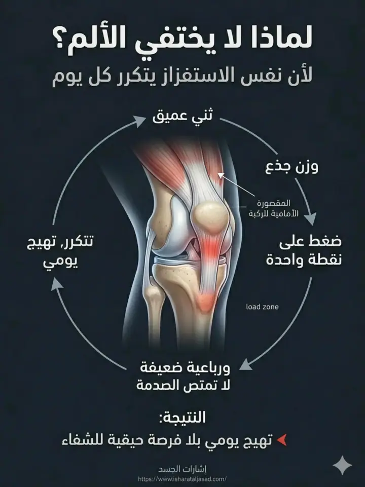 الشريحة 10 من 20: ألم ما تحت الركبة