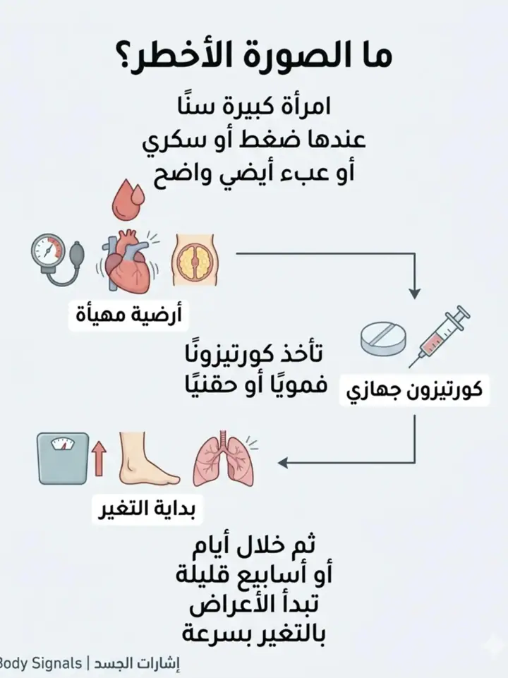 الشريحة 7 من 15: الكورتيزون الجهازي