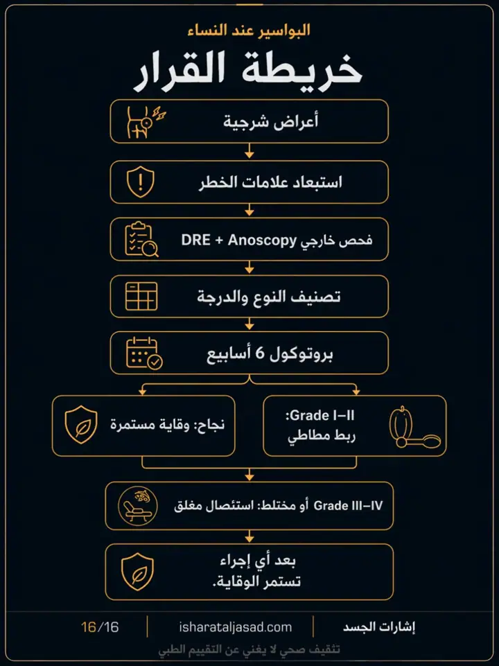الشريحة 16 من 16: قيل لك: الحل عملية؟ البواسير قبل قرار الجراحة
