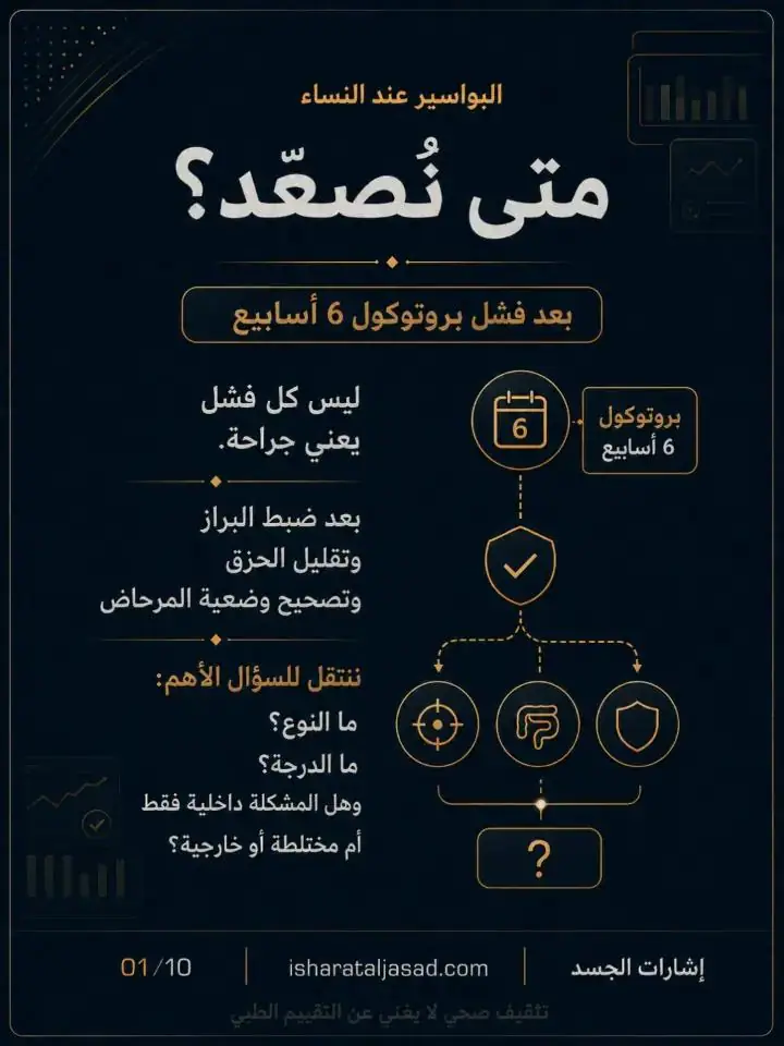 الشريحة 1 من 10: البواسير: متى نُصعّد بعد بروتوكول 6 أسابيع؟