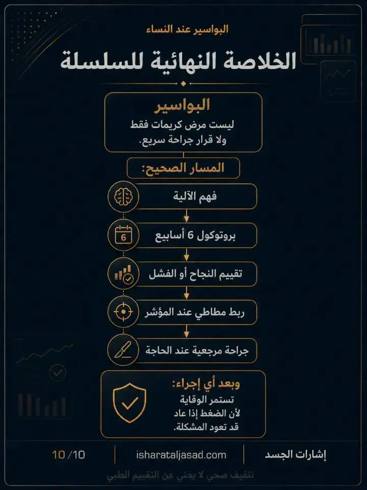 الشريحة 10 من 10: البواسير: متى نُصعّد بعد بروتوكول 6 أسابيع؟