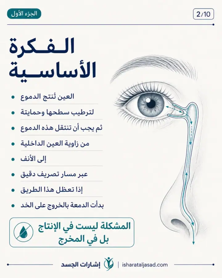 الشريحة 2 من 10: انسداد القناة الدمعية عند المرأة ليس دائمًا “حساسية” أو “جفاف”