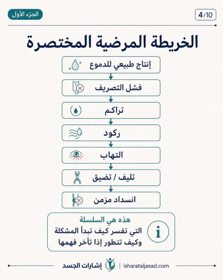 الشريحة 4 من 10: انسداد القناة الدمعية عند المرأة ليس دائمًا “حساسية” أو “جفاف”