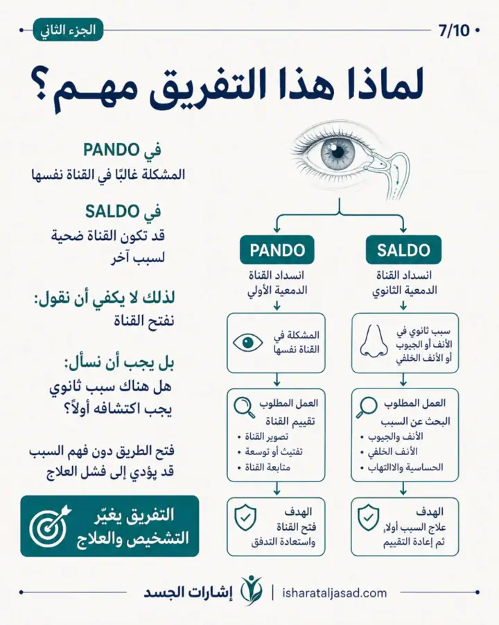 الشريحة 7 من 10: انسداد القناة الدمعية عند المرأة ليس دائمًا “حساسية” أو “جفاف”