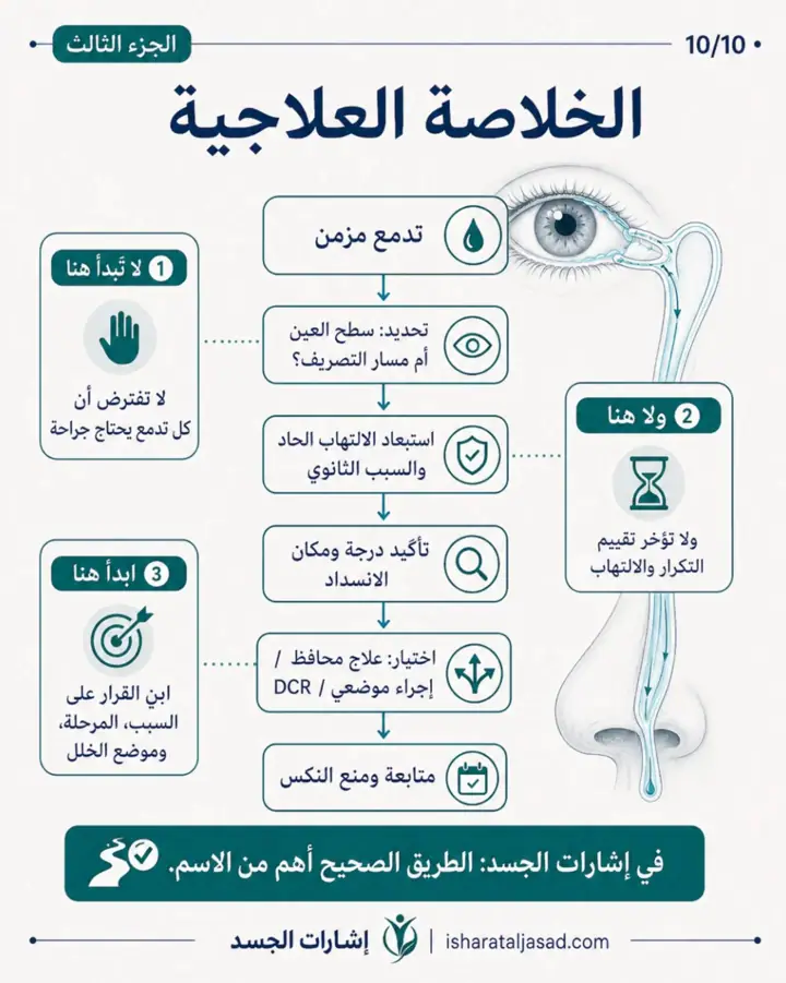 الشريحة 10 من 13: انسداد القناة الدمعية عند المرأة ليس دائمًا “حساسية” أو “جفاف”