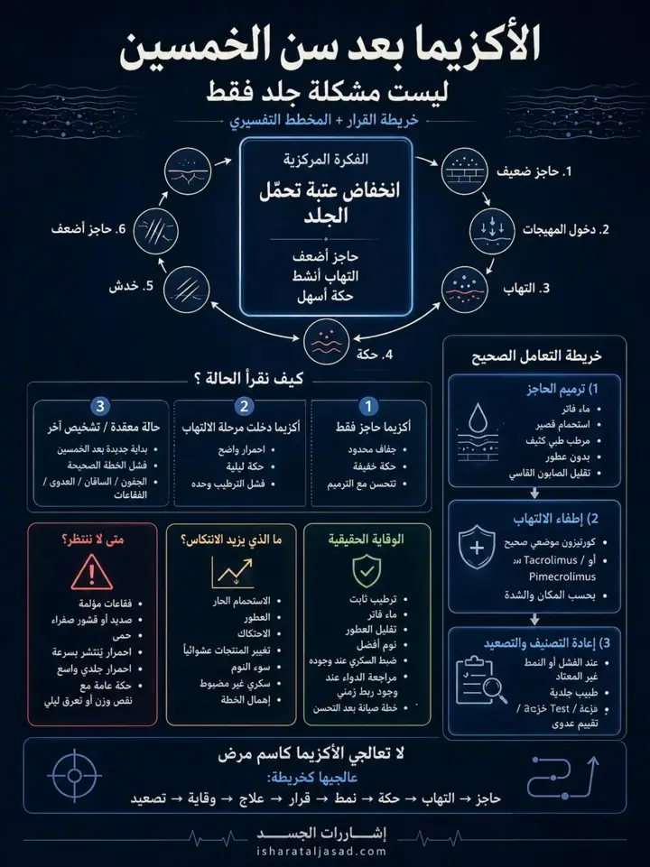 الشريحة 1 من 1: الأكزيما بعد سن الخمسين ليست دائمًا “جفاف جلد” فقط