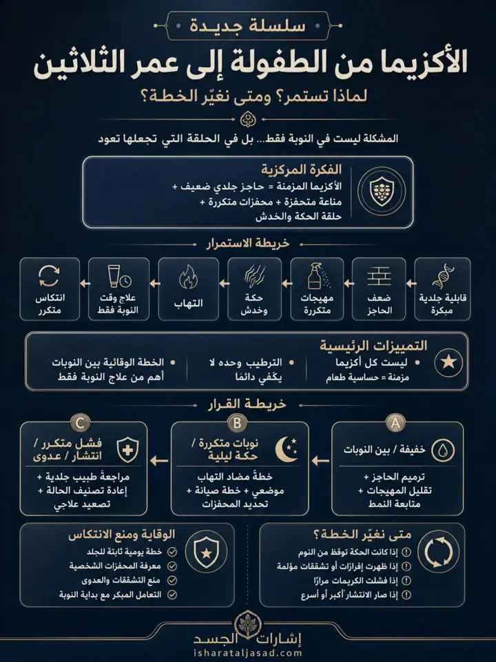 الشريحة 1 من 1: سلسلة جديدة 👇 الأكزيما من الطفولة إلى عمر الثلاثين ليست المشكلة دائمًا في النوبة نفسها