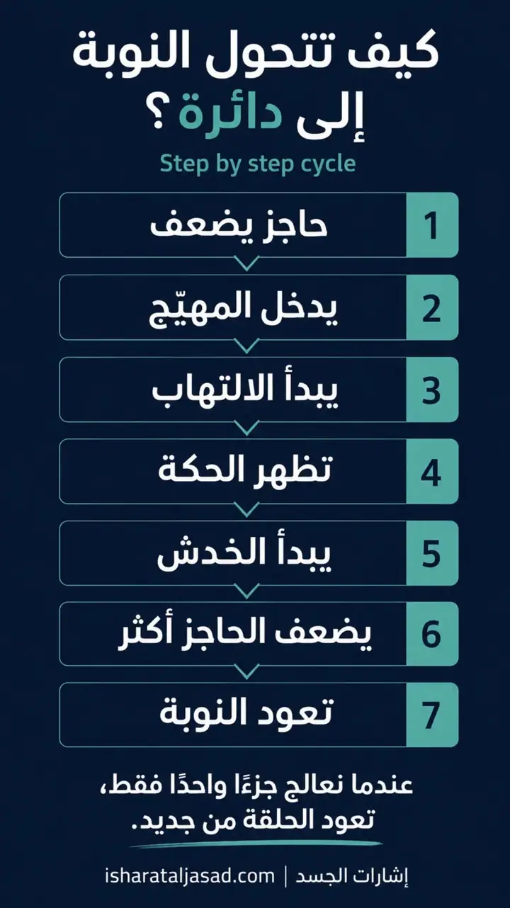 الشريحة 3 من 5: حلقة العتبة المكسورة: لماذا تعود الأكزيما؟