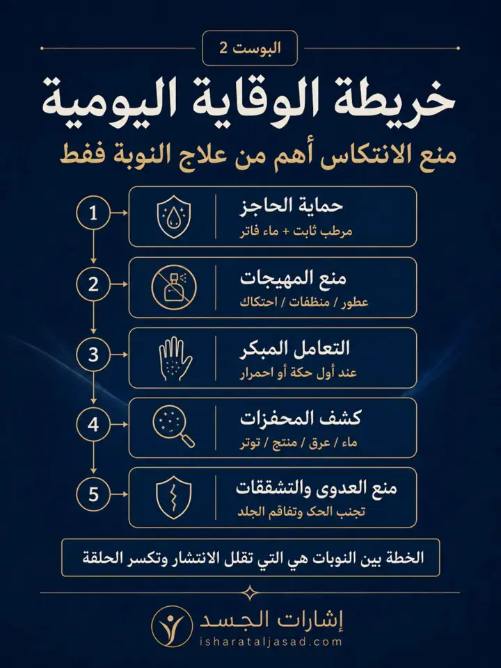 الشريحة 3 من 10: الأكزيما المنتشرة: متى لا يكفي العلاج الطبيعي؟