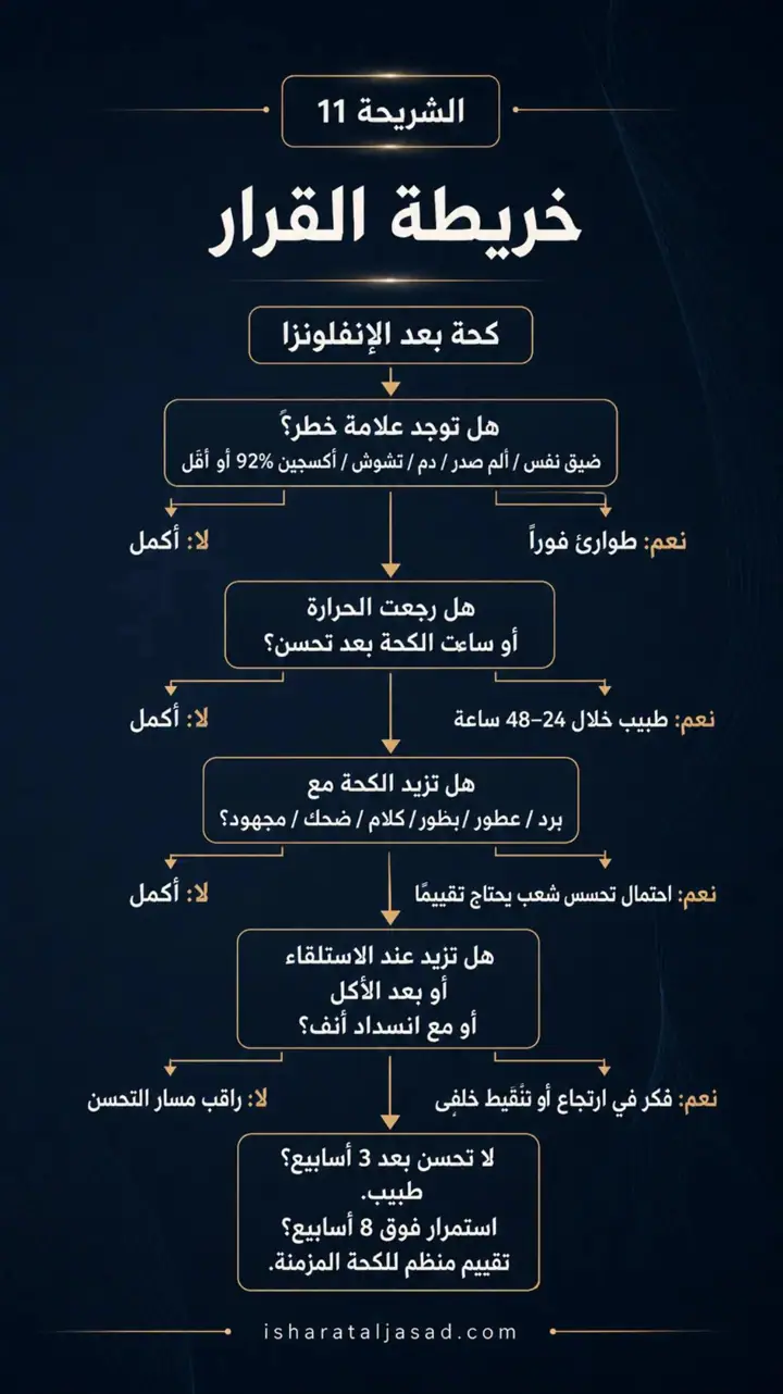 الشريحة 11 من 12: كحة بعد إنفلونزا