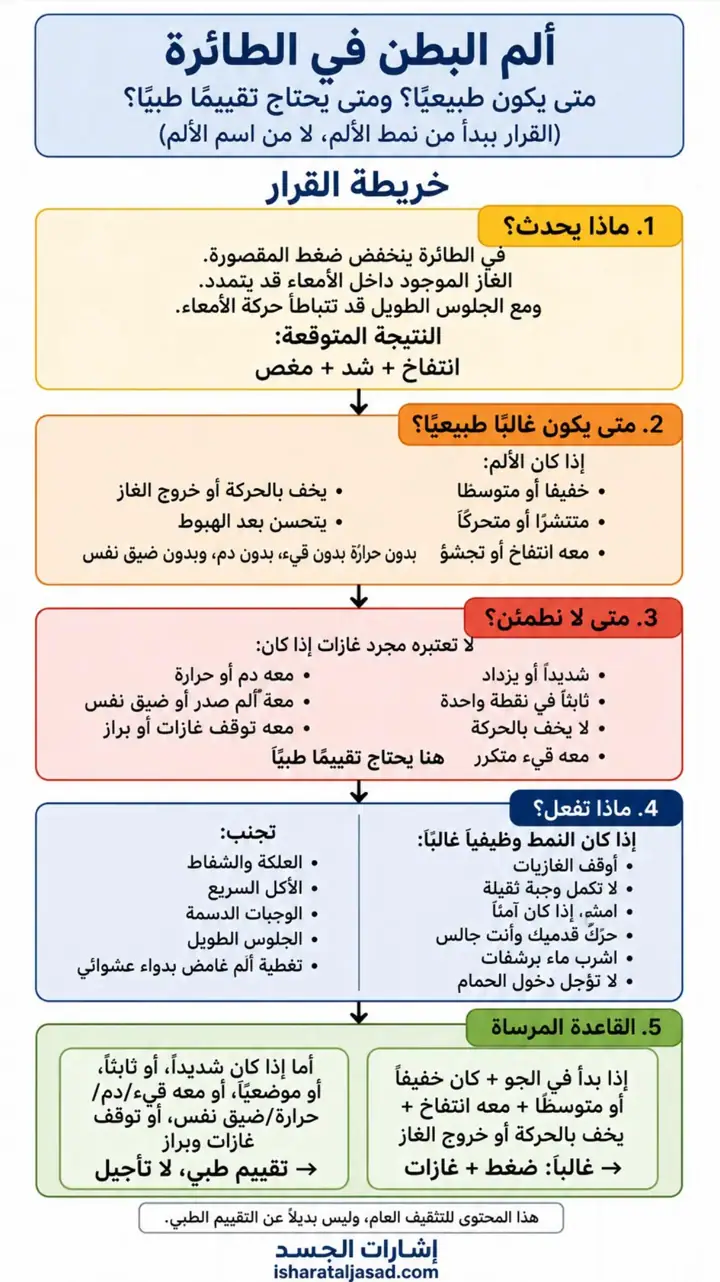 الشريحة 1 من 1: ألم البطن في الطائرة غالبًا يحدث بسبب ضغط منخفض، غاز يتمدد، وجلوس يبطئ حركة الأمعاء