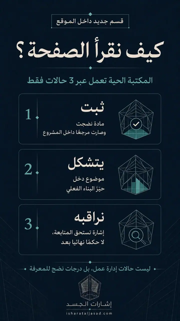 الشريحة 3 من 7: المكتبة الحية - ما يتشكل الآن