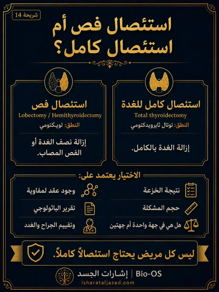 الشريحة 2 من 4: متى تكون الجراحة قرار حماية في العقدة الدرقية؟