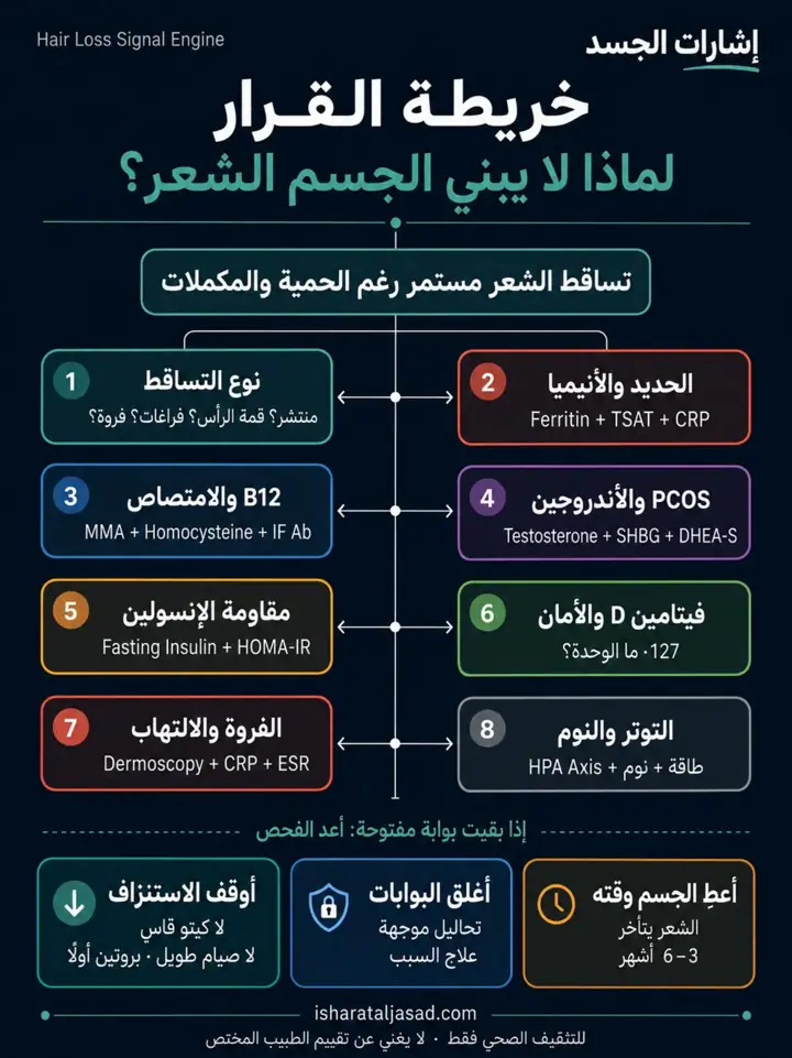 الشريحة 1 من 2: تساقط الشعر المستمر رغم الحمية والمكملات لا يعني دائمًا أن الحل هو جرعة أكبر أو حمية أقسى